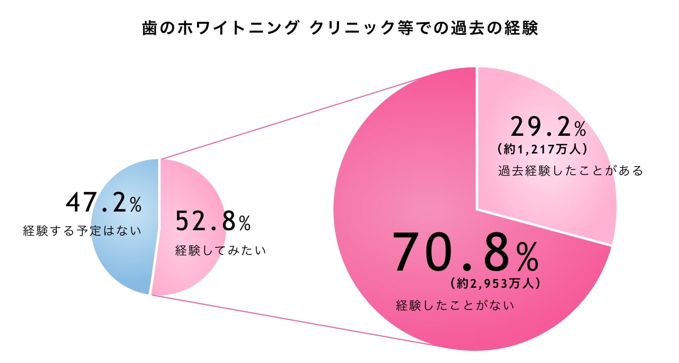 《歯のホワイトニング》クリニック等での過去の経験