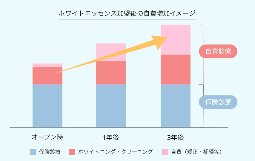 審美治療を強化し、⾃費の増収増益