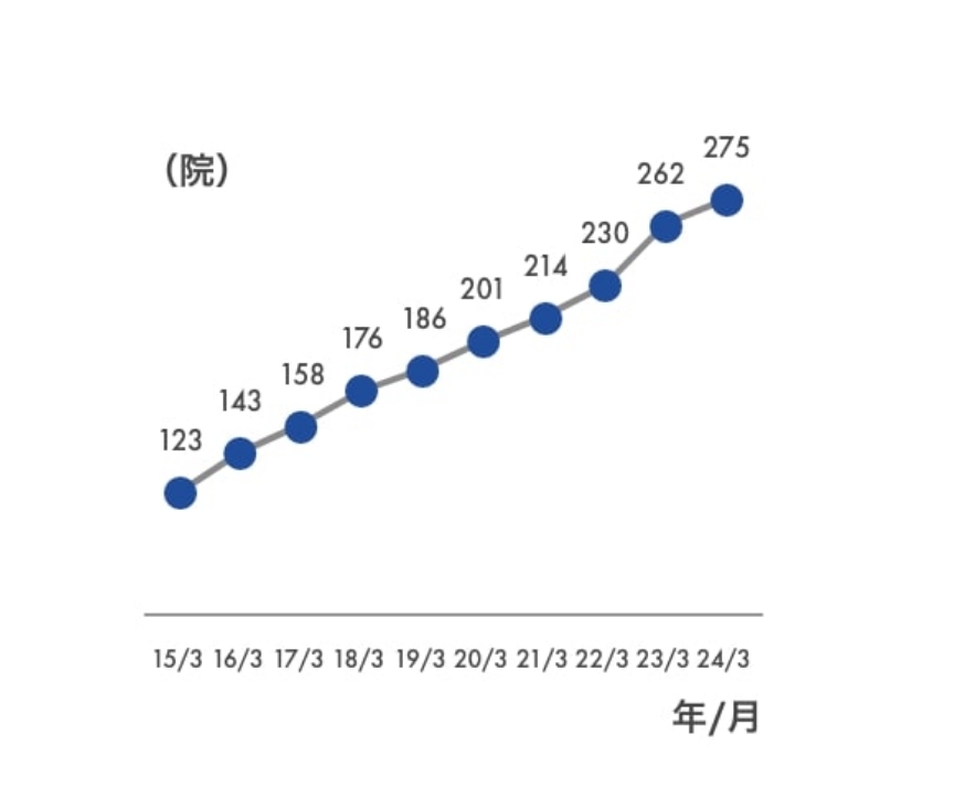 加盟院数推移