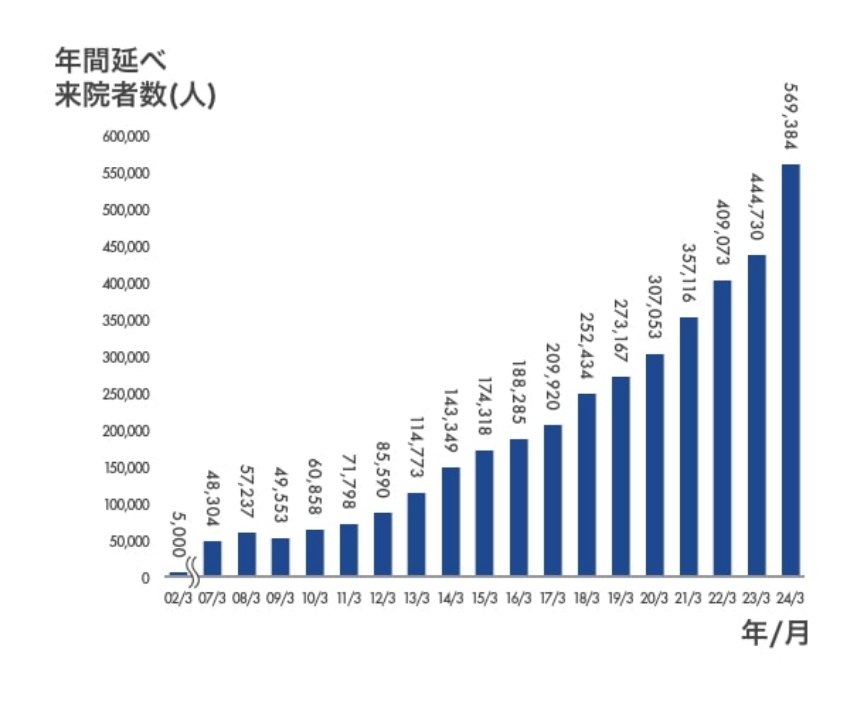 年間延べ来院者数