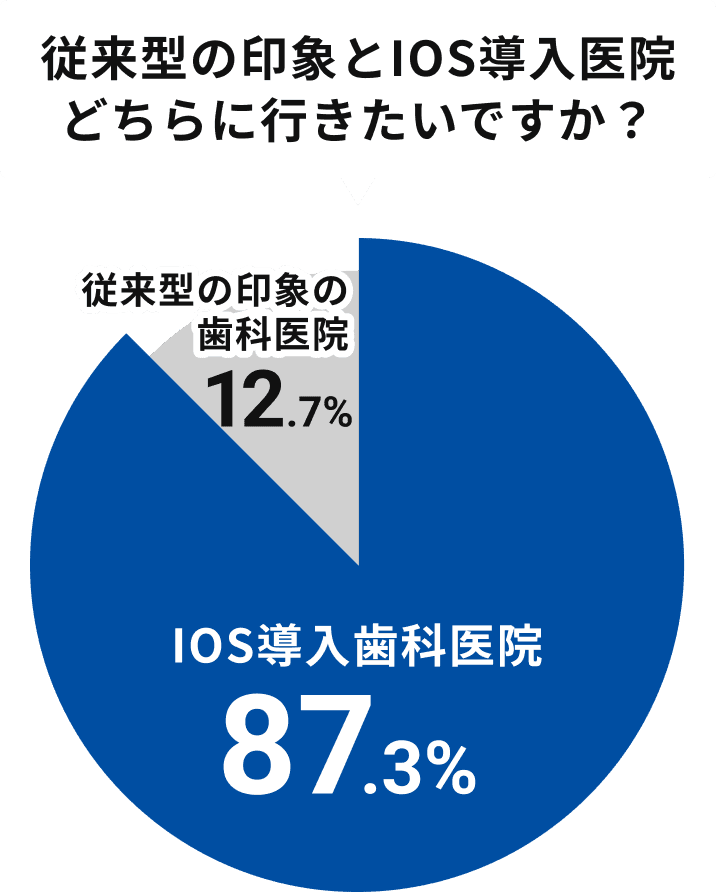 従来型の印象とIOS導入医院 どちらに行きたいですか？