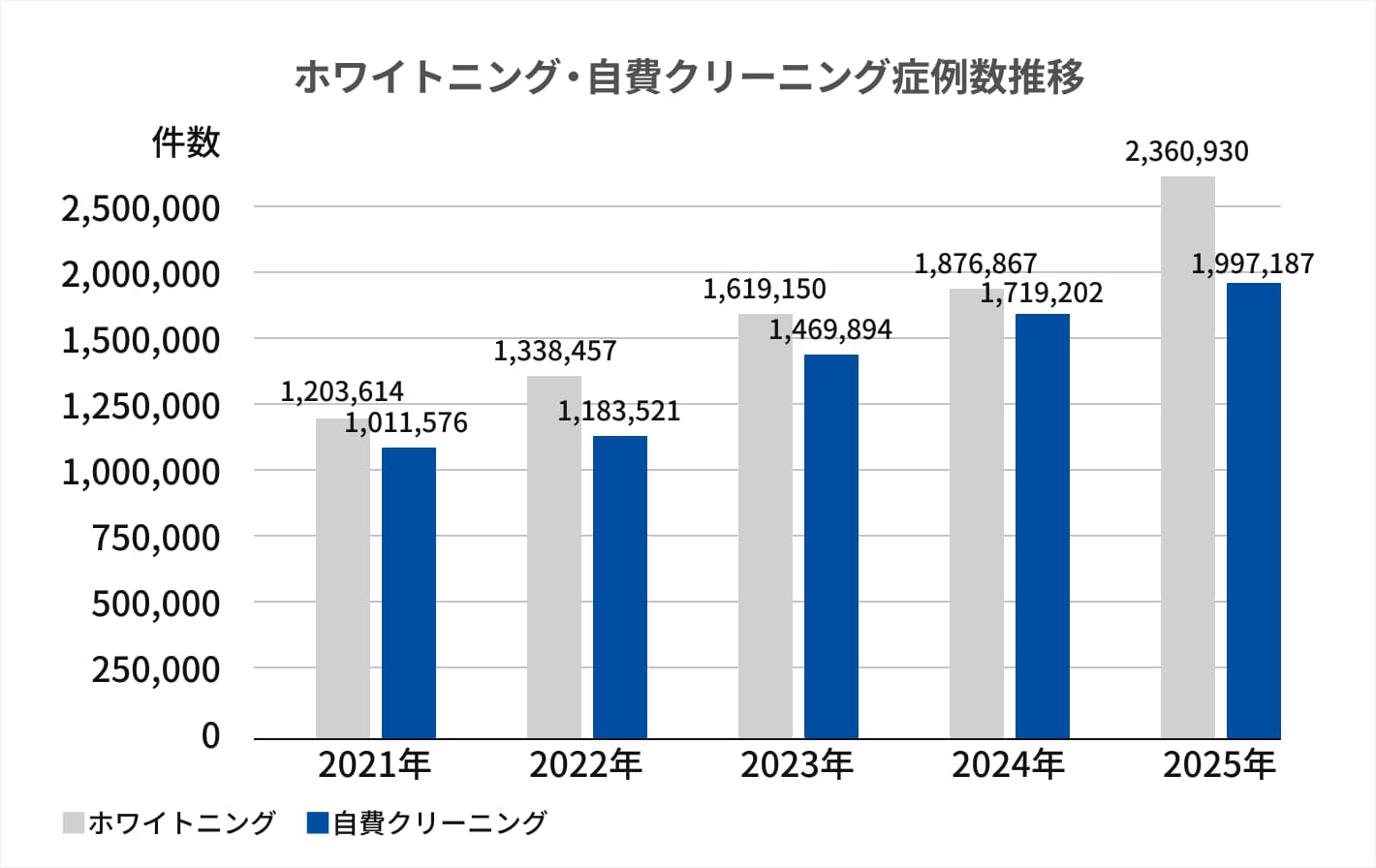 ホワイトニング・自費クリーニング症例数推移