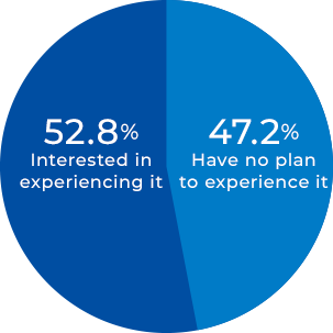 52.8% Interested in experiencing it 47.2% Have no plan to experience it