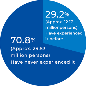 70.8% (Approx. 29.53 million persons) Have never experienced it 29.2% (Approx. 12.17 million persons) Have experienced it before