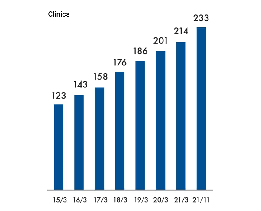 Total number of clinic visitors in a year
