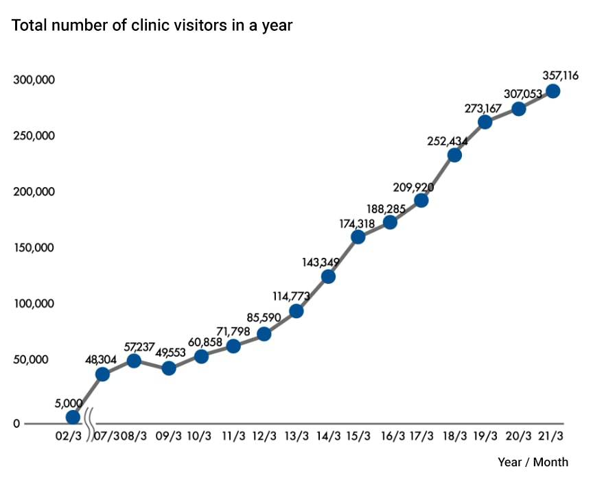 Changes in the number of clinic visitors