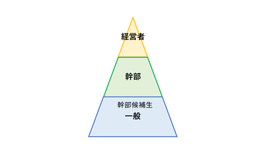 組織3階層ピラミッドの図