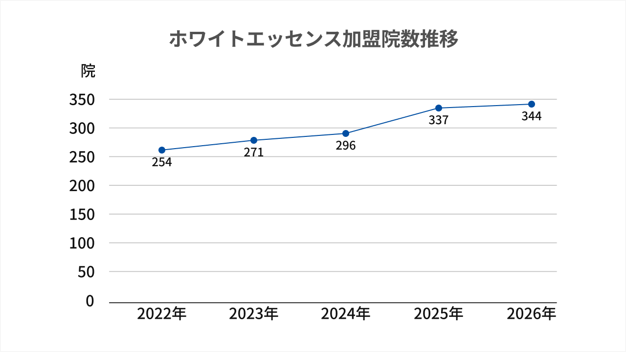 加盟院数推移グラフ