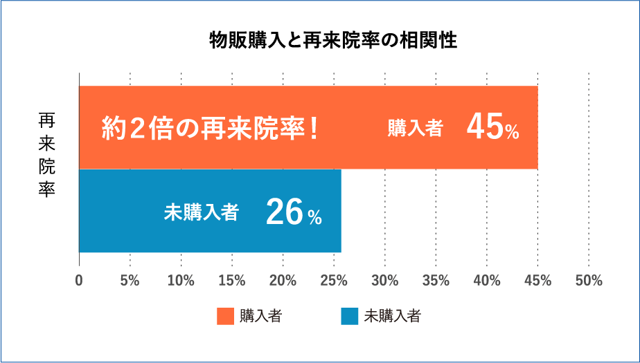 物販購入と再来院率の相関性